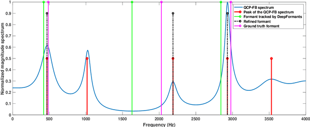 Figure 3 for Refining a Deep Learning-based Formant Tracker using Linear Prediction Methods
