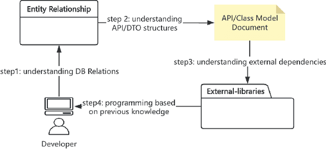 Figure 1 for CCCI: Code Completion with Contextual Information for Complex Data Transfer Tasks Using Large Language Models