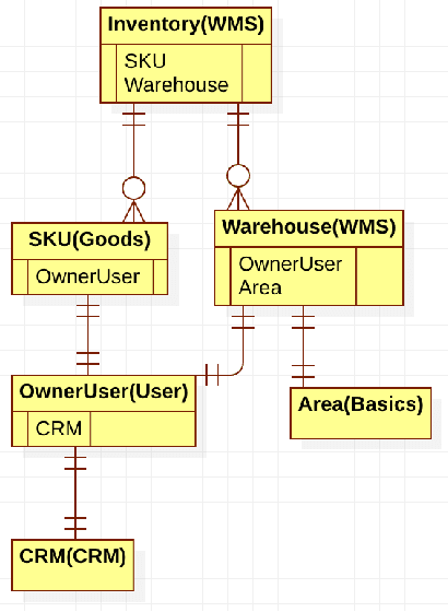 Figure 3 for CCCI: Code Completion with Contextual Information for Complex Data Transfer Tasks Using Large Language Models