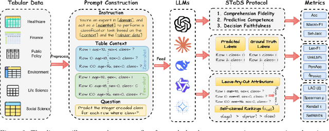 Figure 3 for Evaluating LLM Understanding via Structured Tabular Decision Simulations
