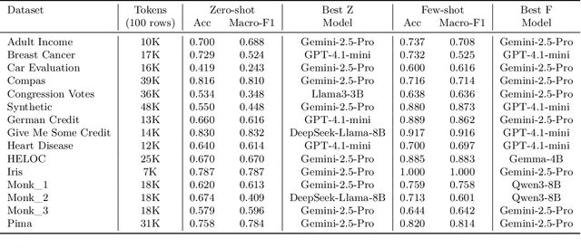 Figure 4 for Evaluating LLM Understanding via Structured Tabular Decision Simulations