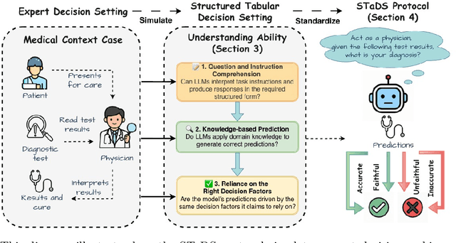 Figure 1 for Evaluating LLM Understanding via Structured Tabular Decision Simulations