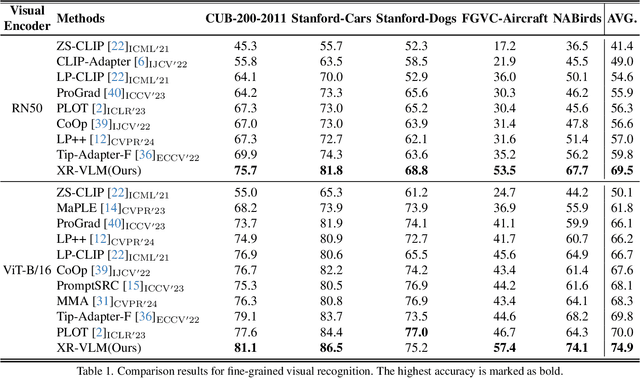 Figure 2 for XR-VLM: Cross-Relationship Modeling with Multi-part Prompts and Visual Features for Fine-Grained Recognition