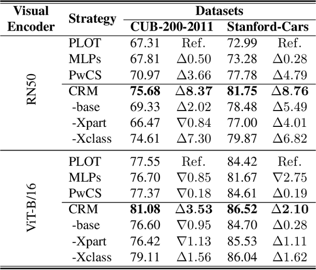 Figure 4 for XR-VLM: Cross-Relationship Modeling with Multi-part Prompts and Visual Features for Fine-Grained Recognition