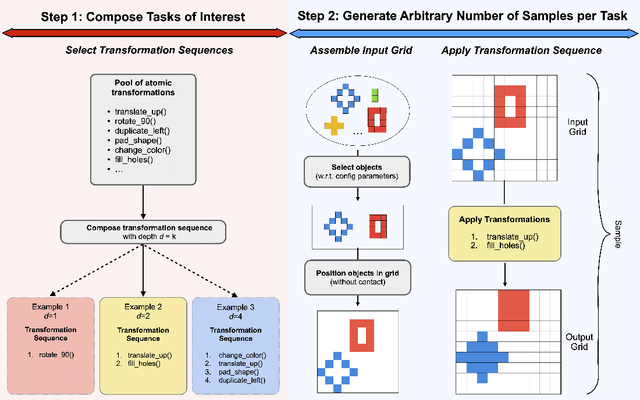 Figure 3 for COGITAO: A Visual Reasoning Framework To Study Compositionality & Generalization