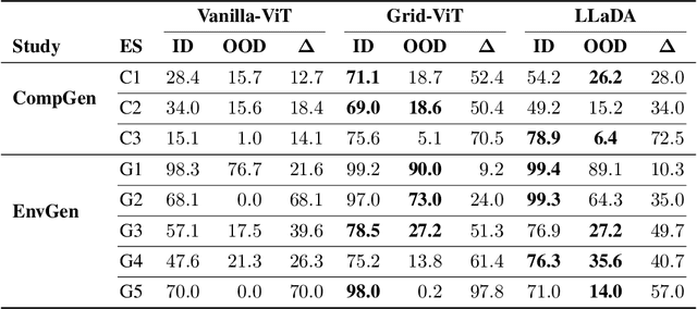 Figure 2 for COGITAO: A Visual Reasoning Framework To Study Compositionality & Generalization