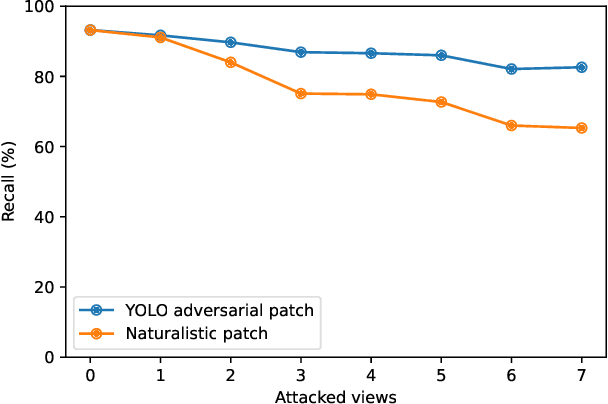 Figure 1 for Fool the Hydra: Adversarial Attacks against Multi-view Object Detection Systems