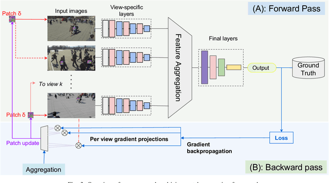 Figure 3 for Fool the Hydra: Adversarial Attacks against Multi-view Object Detection Systems