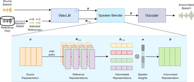 Figure 1 for SALT: Distinguishable Speaker Anonymization Through Latent Space Transformation