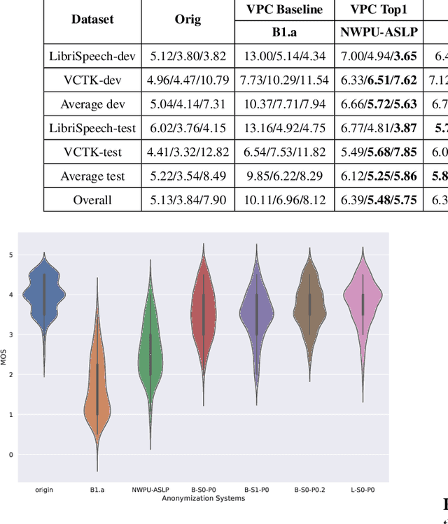 Figure 4 for SALT: Distinguishable Speaker Anonymization Through Latent Space Transformation