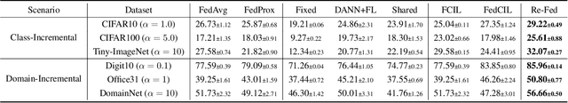 Figure 2 for Towards Efficient Replay in Federated Incremental Learning