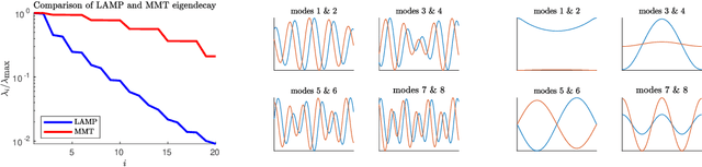 Figure 3 for Evaluation of machine learning architectures on the quantification of epistemic and aleatoric uncertainties in complex dynamical systems