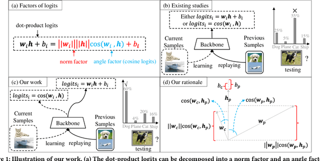 Figure 1 for UER: A Heuristic Bias Addressing Approach for Online Continual Learning