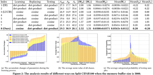 Figure 2 for UER: A Heuristic Bias Addressing Approach for Online Continual Learning