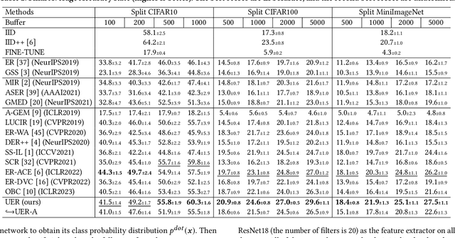 Figure 3 for UER: A Heuristic Bias Addressing Approach for Online Continual Learning