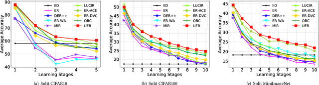 Figure 4 for UER: A Heuristic Bias Addressing Approach for Online Continual Learning