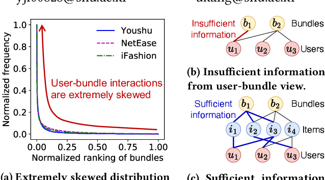 Figure 1 for Accurate Cold-start Bundle Recommendation via Popularity-based Coalescence and Curriculum Heating