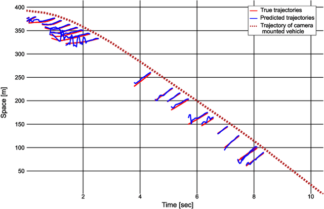 Figure 4 for Automated Construction of Time-Space Diagrams for Traffic Analysis Using Street-View Video Sequence