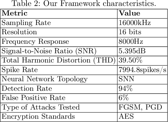 Figure 4 for NEUROSEC: FPGA-Based Neuromorphic Audio Security
