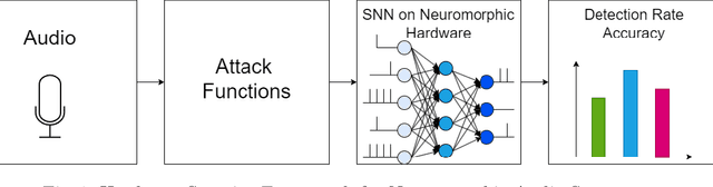 Figure 2 for NEUROSEC: FPGA-Based Neuromorphic Audio Security