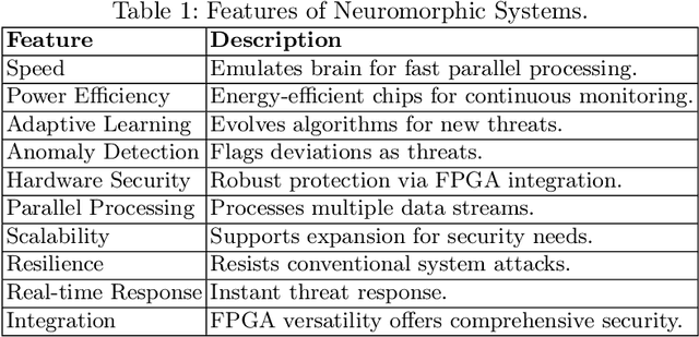 Figure 1 for NEUROSEC: FPGA-Based Neuromorphic Audio Security