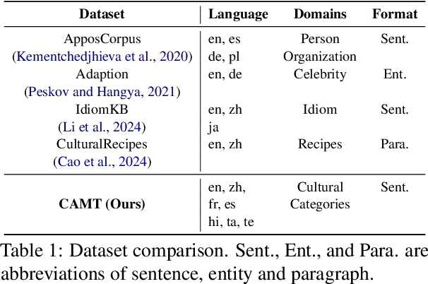 Figure 2 for Empowering LLM-based Machine Translation with Cultural Awareness