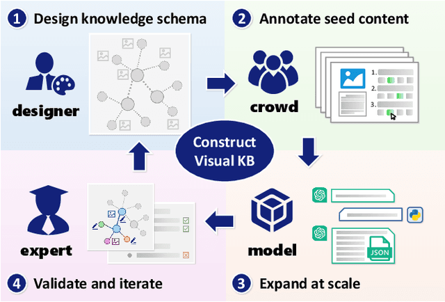Figure 1 for VisKnow: Constructing Visual Knowledge Base for Object Understanding