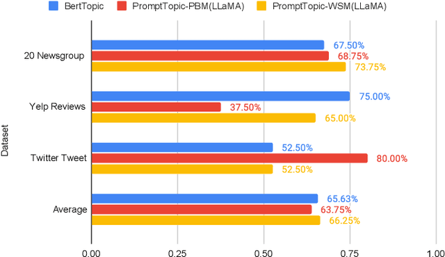 Figure 3 for Prompting Large Language Models for Topic Modeling