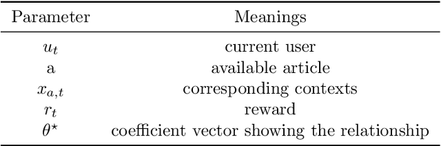 Figure 2 for From Bandits Model to Deep Deterministic Policy Gradient, Reinforcement Learning with Contextual Information