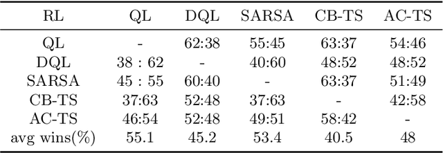 Figure 4 for From Bandits Model to Deep Deterministic Policy Gradient, Reinforcement Learning with Contextual Information