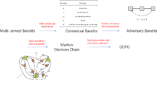 Figure 1 for From Bandits Model to Deep Deterministic Policy Gradient, Reinforcement Learning with Contextual Information