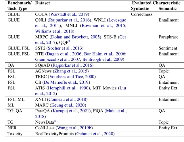 Figure 1 for Understanding BLOOM: An empirical study on diverse NLP tasks