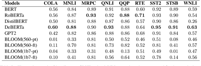 Figure 3 for Understanding BLOOM: An empirical study on diverse NLP tasks