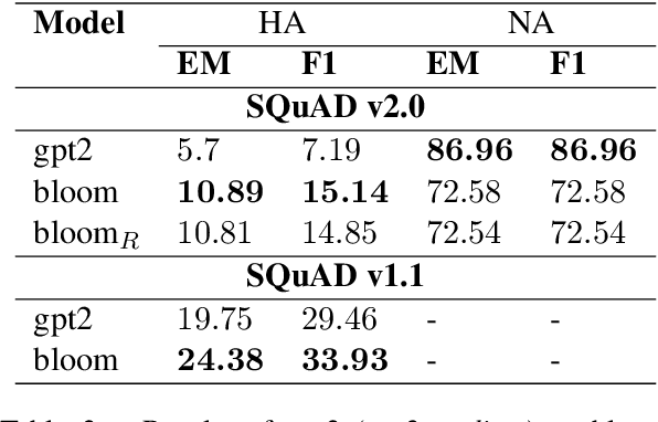Figure 4 for Understanding BLOOM: An empirical study on diverse NLP tasks