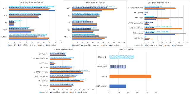 Figure 2 for Understanding BLOOM: An empirical study on diverse NLP tasks