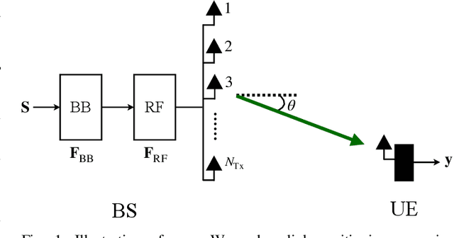 Figure 1 for Hybrid Precoder Design for Angle-of-Departure Estimation with Limited-Resolution Phase Shifters