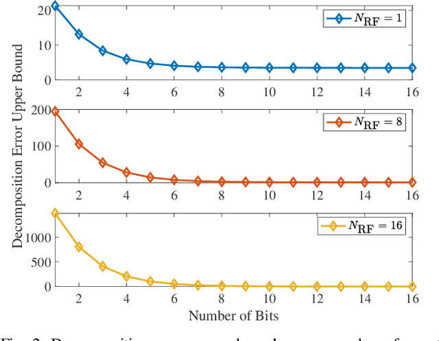 Figure 4 for Hybrid Precoder Design for Angle-of-Departure Estimation with Limited-Resolution Phase Shifters