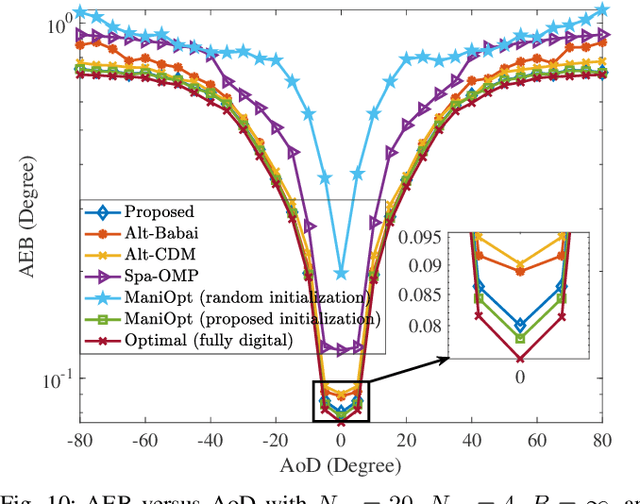 Figure 2 for Hybrid Precoder Design for Angle-of-Departure Estimation with Limited-Resolution Phase Shifters