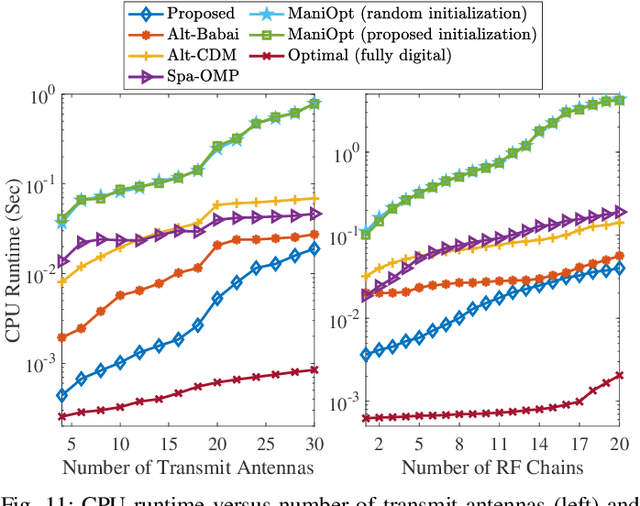 Figure 3 for Hybrid Precoder Design for Angle-of-Departure Estimation with Limited-Resolution Phase Shifters