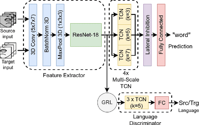 Figure 2 for End-to-End Lip Reading in Romanian with Cross-Lingual Domain Adaptation and Lateral Inhibition