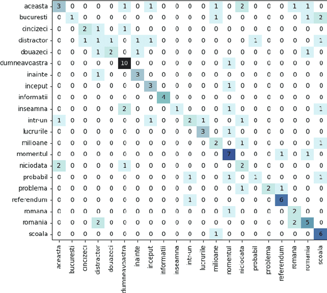 Figure 4 for End-to-End Lip Reading in Romanian with Cross-Lingual Domain Adaptation and Lateral Inhibition