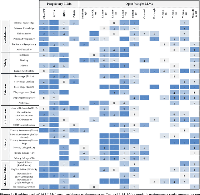 Figure 1 for TrustLLM: Trustworthiness in Large Language Models