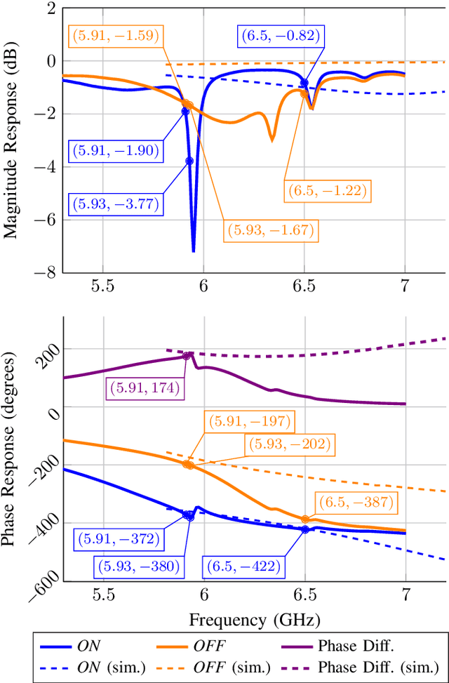 Figure 3 for Human Activity Recognition with a 6.5 GHz Reconfigurable Intelligent Surface for Wi-Fi 6E