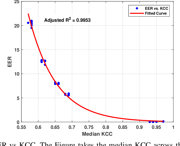 Figure 2 for Ocular Authentication: Fusion of Gaze and Periocular Modalities