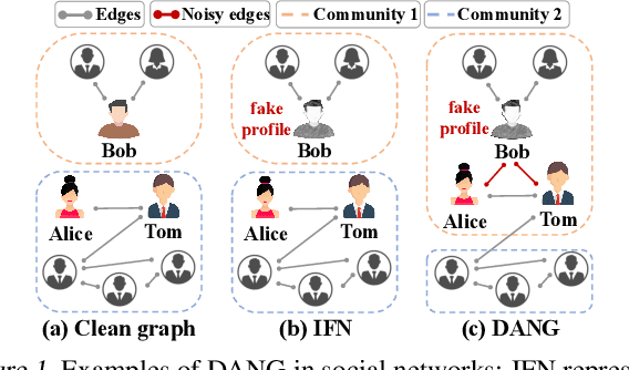 Figure 1 for Training Robust Graph Neural Networks by Modeling Noise Dependencies