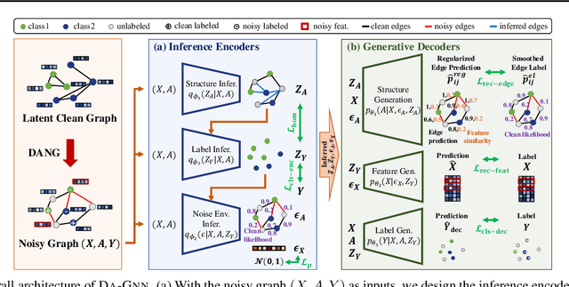 Figure 4 for Training Robust Graph Neural Networks by Modeling Noise Dependencies