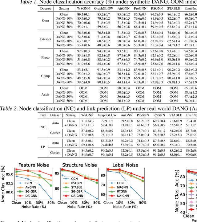 Figure 3 for Training Robust Graph Neural Networks by Modeling Noise Dependencies