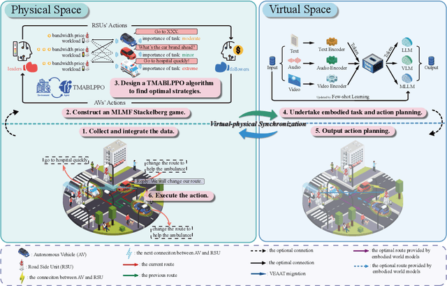 Figure 1 for Bi-LSTM based Multi-Agent DRL with Computation-aware Pruning for Agent Twins Migration in Vehicular Embodied AI Networks