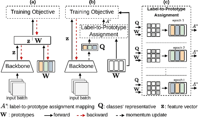 Figure 1 for Hyperspherical Classification with Dynamic Label-to-Prototype Assignment