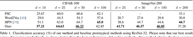 Figure 2 for Hyperspherical Classification with Dynamic Label-to-Prototype Assignment